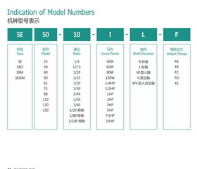 鋁合金蝸輪減速機(jī)型號(hào)說(shuō)明
